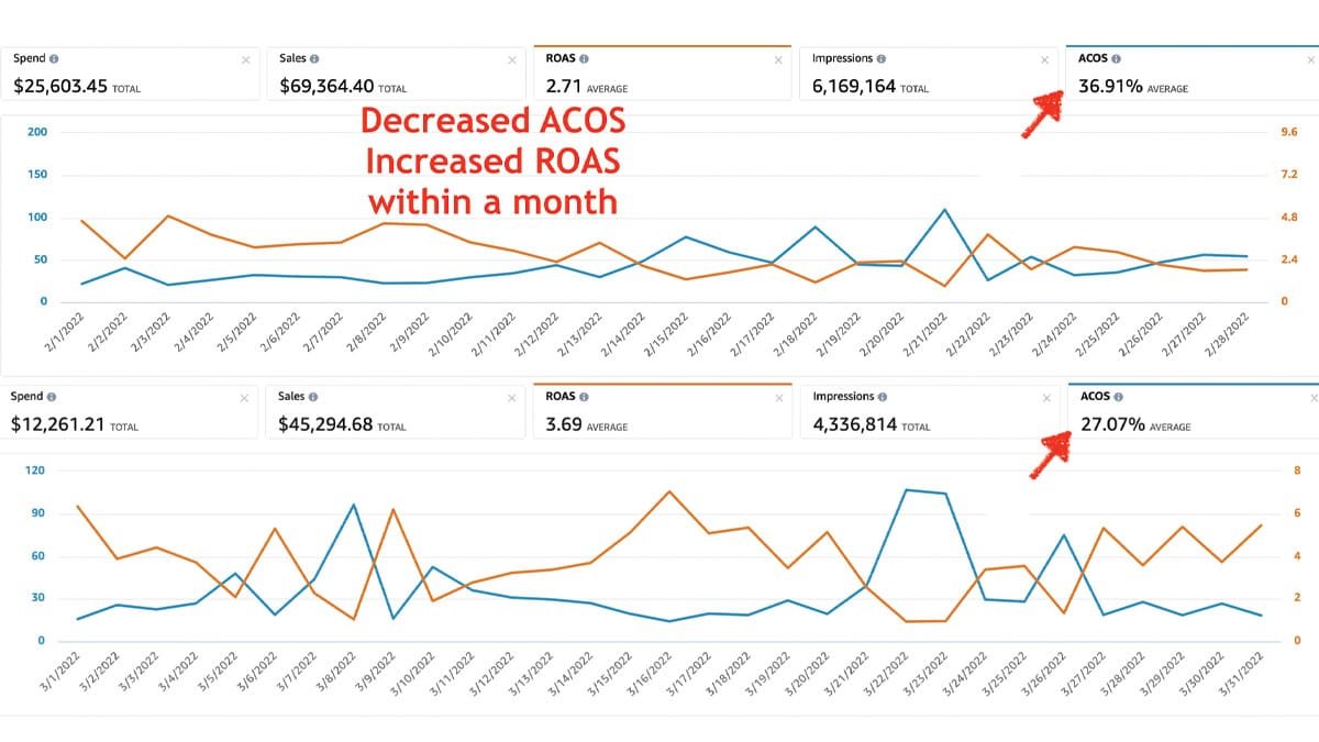 AMZ - ACOS Comparison