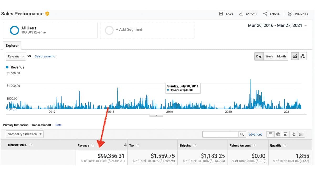 GA - Sales Performance for Fashion eCommerce