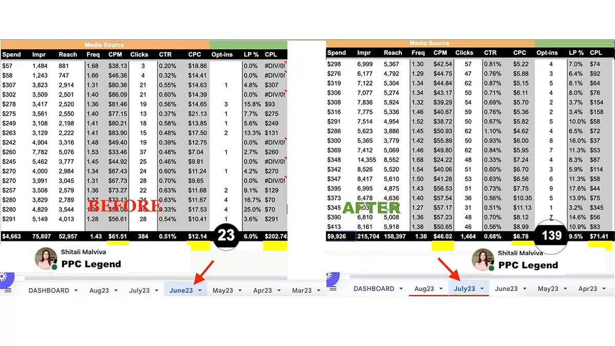 3x Opt-Ins in 18 Days: The Magic of Facebook Ad Optimization!